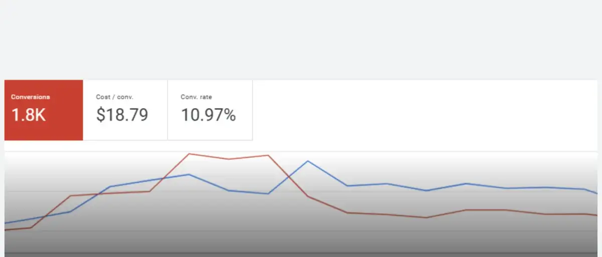 UC Berkeley campaign dashboard: 1,802 conversions and $18.79 cost per conversion